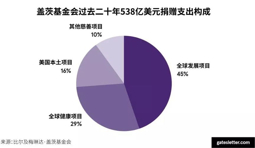 比尔盖茨为什么要捐钱?他的钱去哪儿了?-银河百科全书
